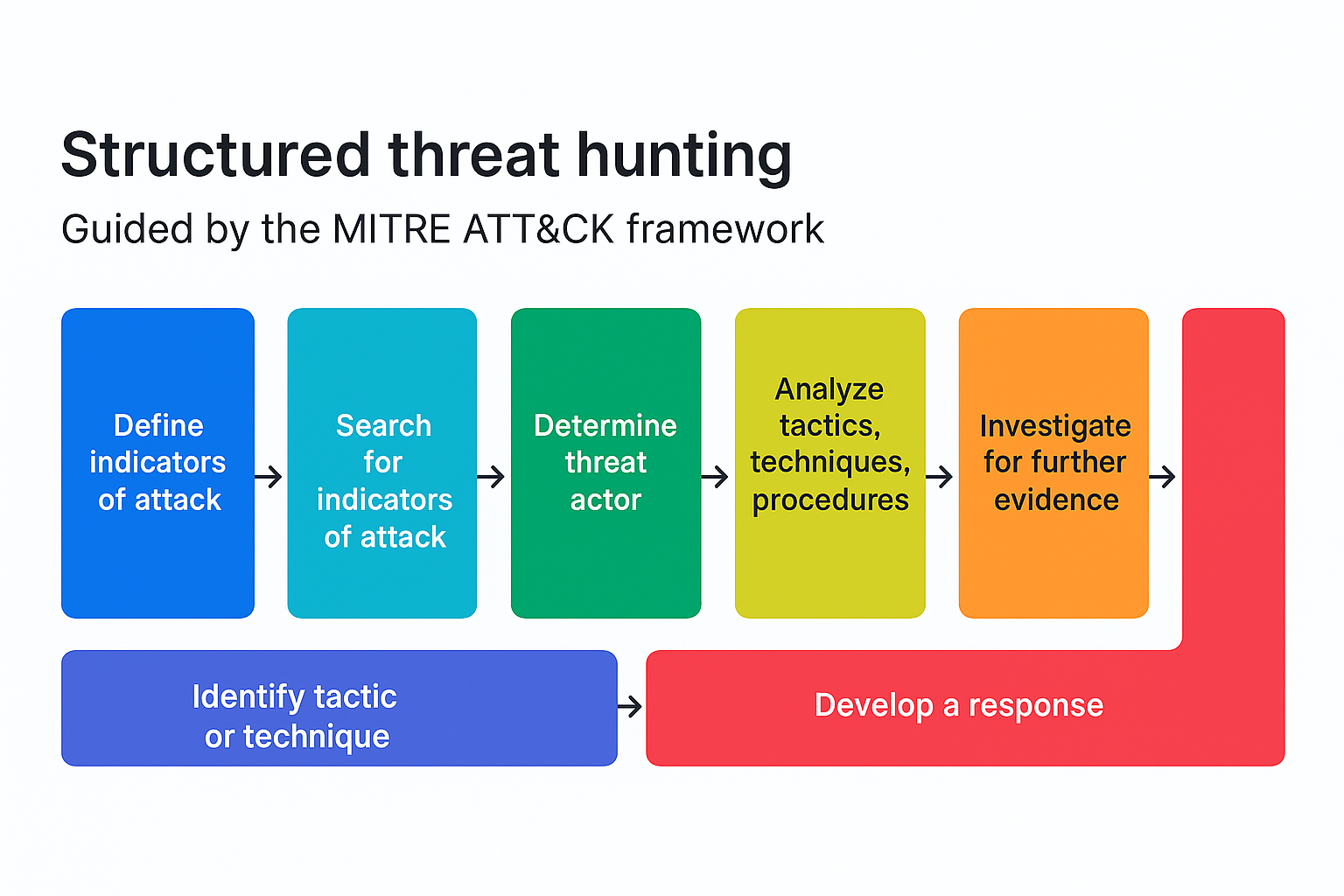 Fig 0: Guided Threat Hunting