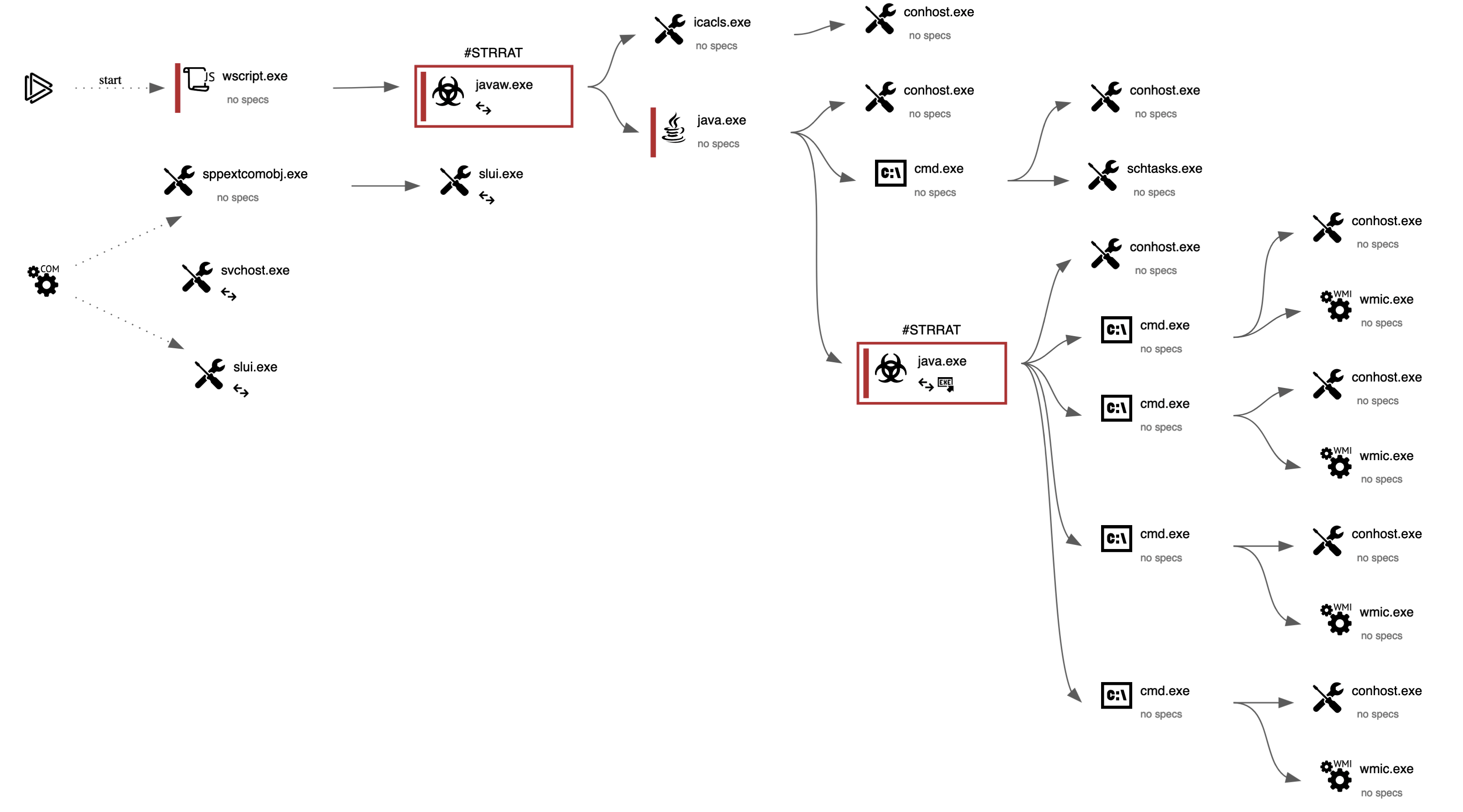 Fig 5: Graph Analysis